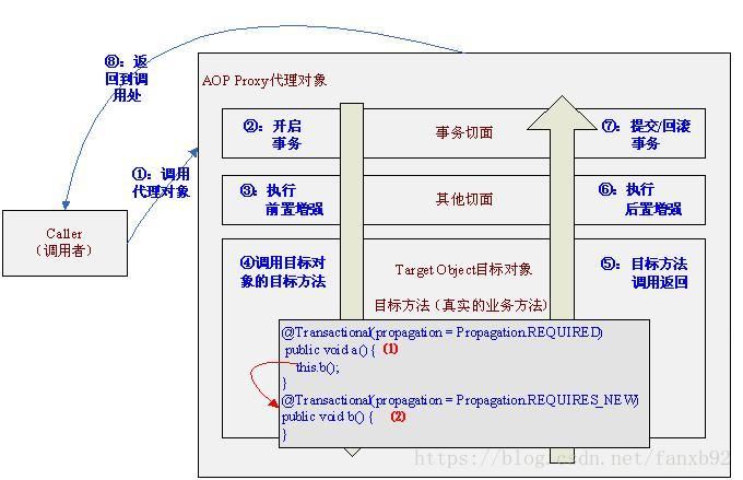 spring默认事务传播级别_程序人生_02