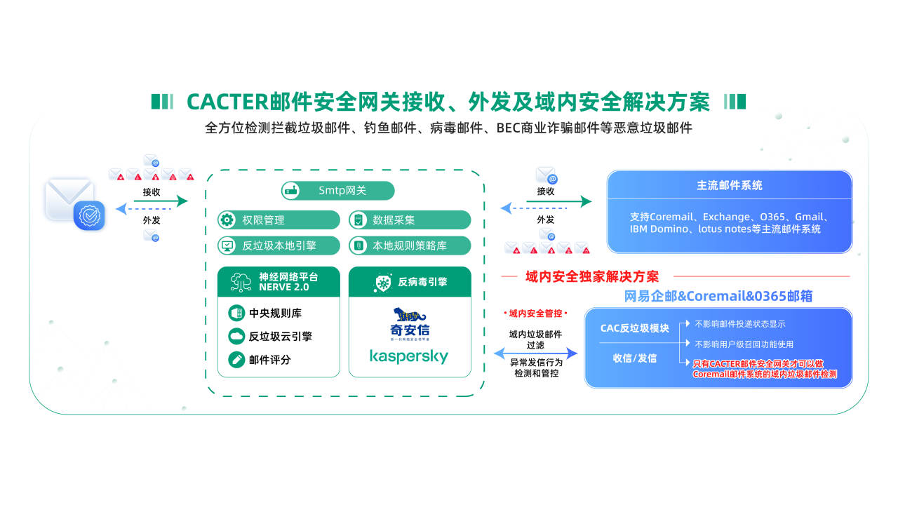 再获肯定！CACTER邮件安全网关入选2024年度首期“磐安”优秀案例_解决方案_04