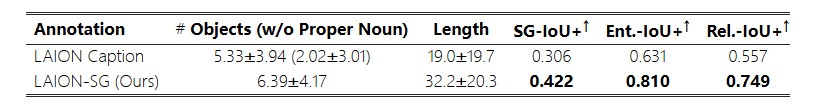 LAION-SG：一个大规模、高质量的场景图结构注释数据集，为图像-文本模型训练带来了革命性的进步。_AI大模型应用_04