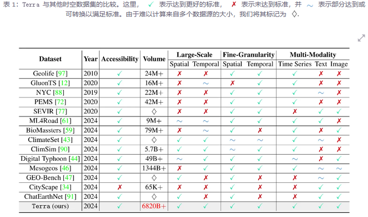 Terra : 一个跨时空域的公共、大规模、细粒度和多模态数据集（包含了过去 45 年中遍布全球的各种气象数据，覆盖了648万高分辨率网格点）_数据_02