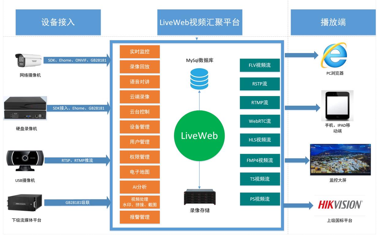 国标GB28181协议视频流媒体平台Liveweb视频监控汇聚平台方案_视频流媒体平台