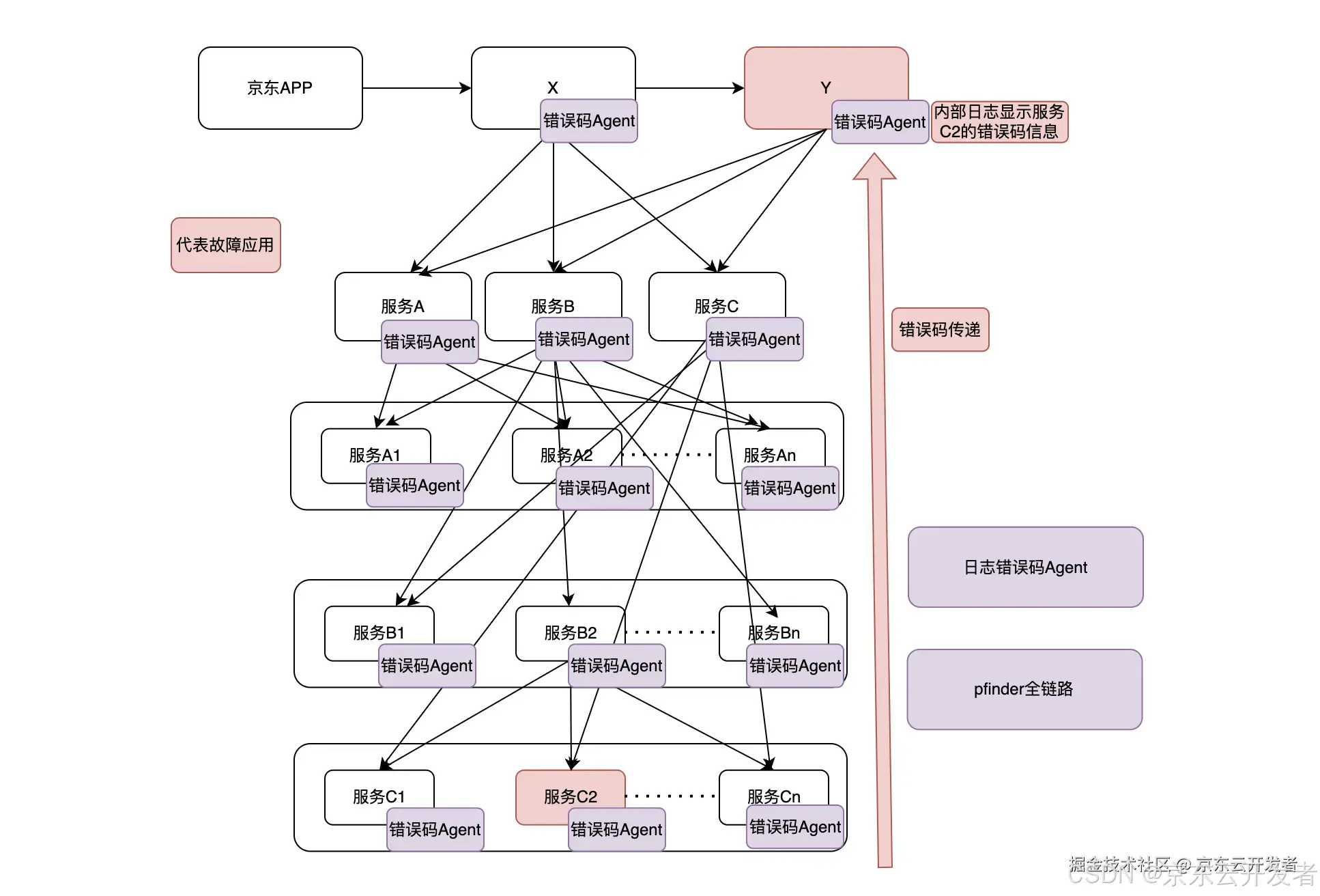 浅谈API错误码设计_API_10