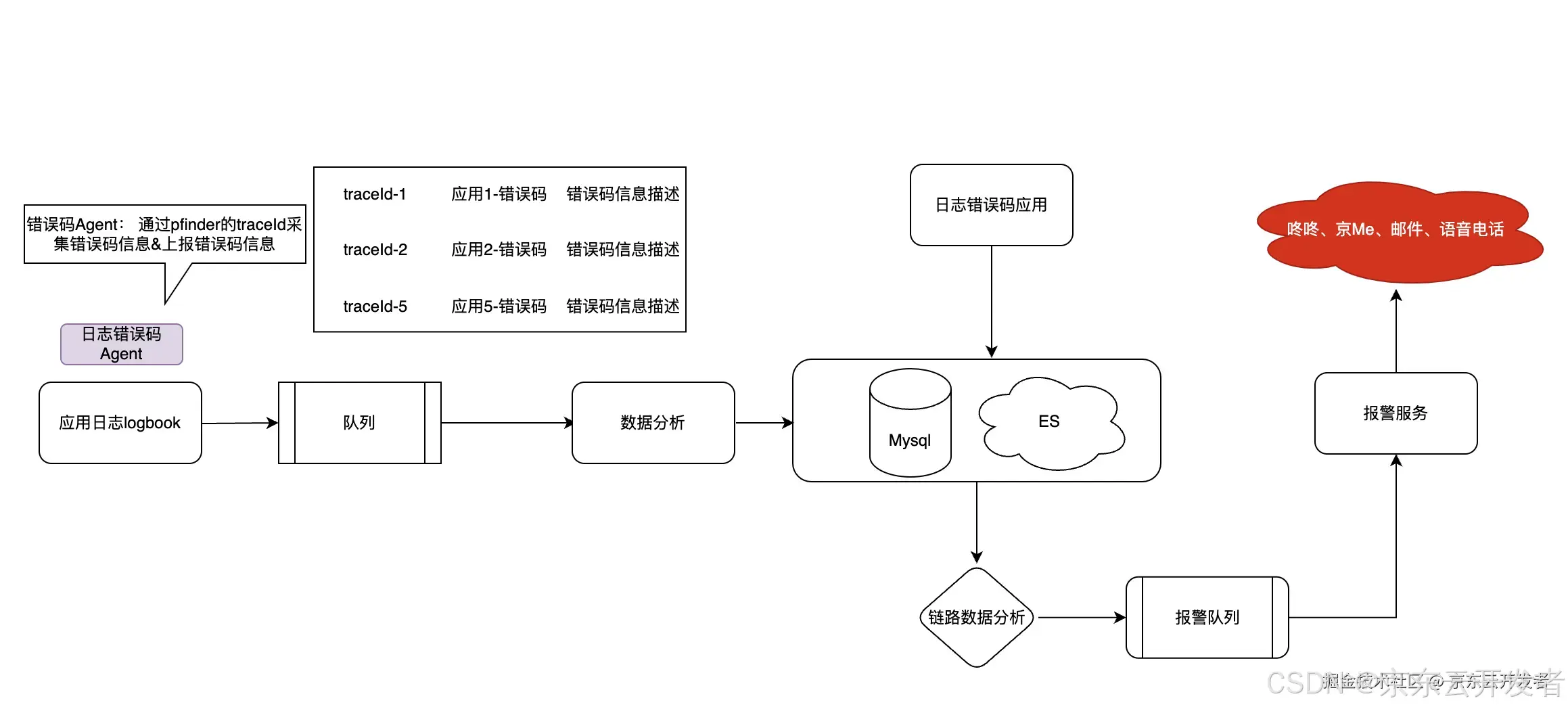 浅谈API错误码设计_链路_11