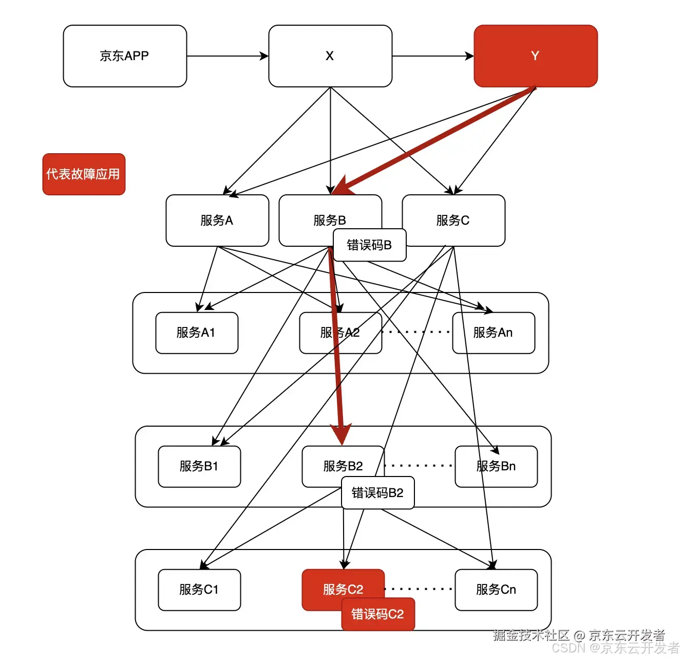 浅谈API错误码设计_API_09