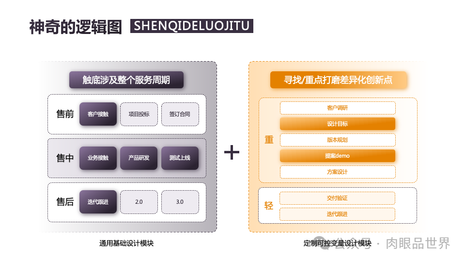 140页PPT高级业务逻辑结构图架构图拼色1可编辑（附下载）_架构师_58