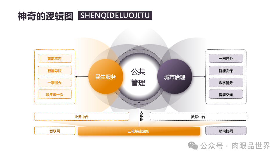 140页PPT高级业务逻辑结构图架构图拼色1可编辑（附下载）_解决方案_85