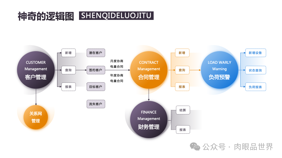 140页PPT高级业务逻辑结构图架构图拼色1可编辑（附下载）_架构师_94