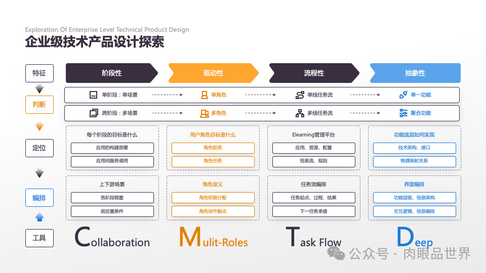 140页PPT高级业务逻辑结构图架构图拼色1可编辑（附下载）_解决方案_130