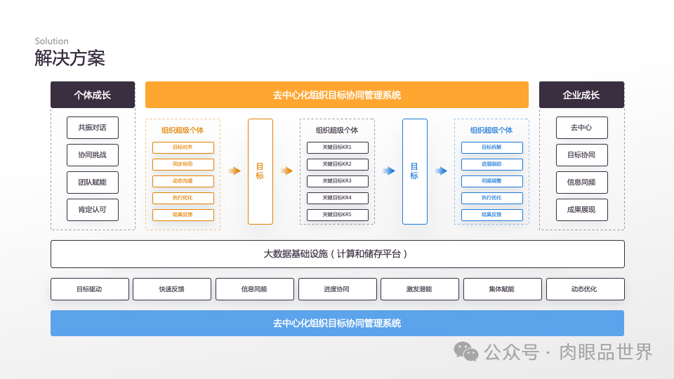 140页PPT高级业务逻辑结构图架构图拼色1可编辑（附下载）_架构师_137