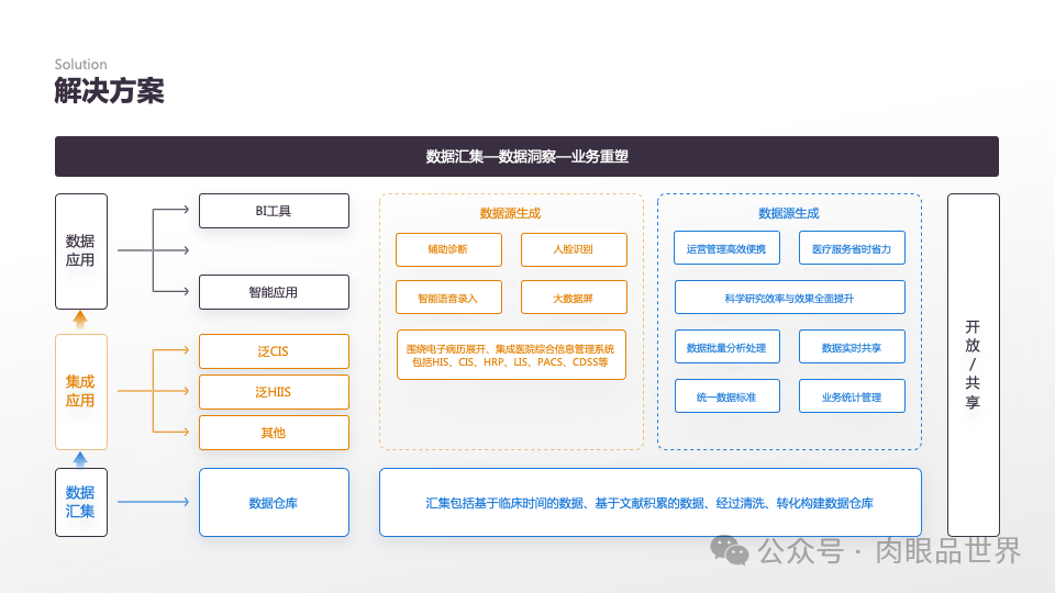 140页PPT高级业务逻辑结构图架构图拼色1可编辑（附下载）_大数据_139