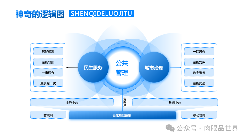 140+页高级业务逻辑结构图架构图（孔雀蓝）(附下载)_大数据_86