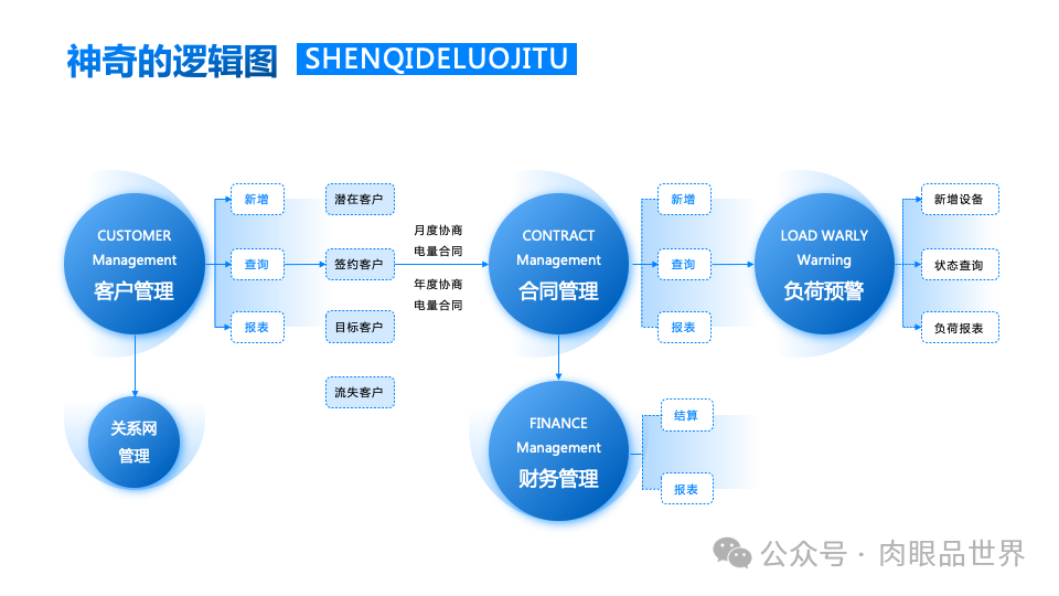 140+页高级业务逻辑结构图架构图（孔雀蓝）(附下载)_解决方案_95