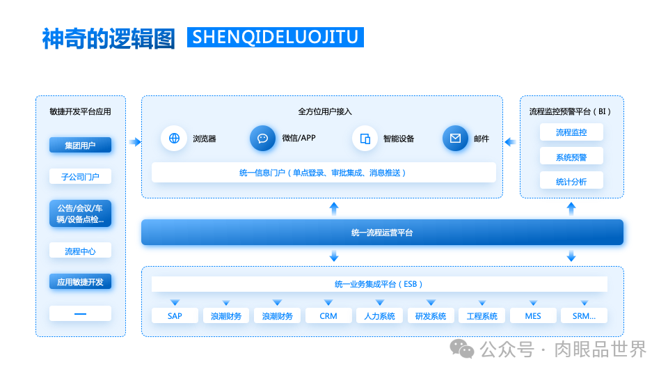 140+页高级业务逻辑结构图架构图（孔雀蓝）(附下载)_架构师_114