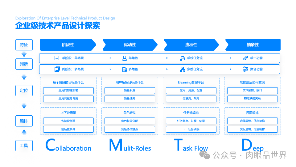 140+页高级业务逻辑结构图架构图（孔雀蓝）(附下载)_大数据_131