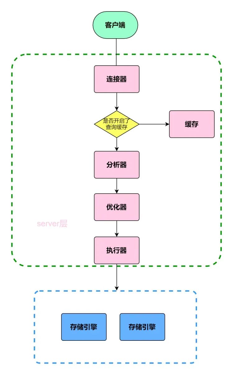 MySQL插入一条数据是怎么执行的？_mysql