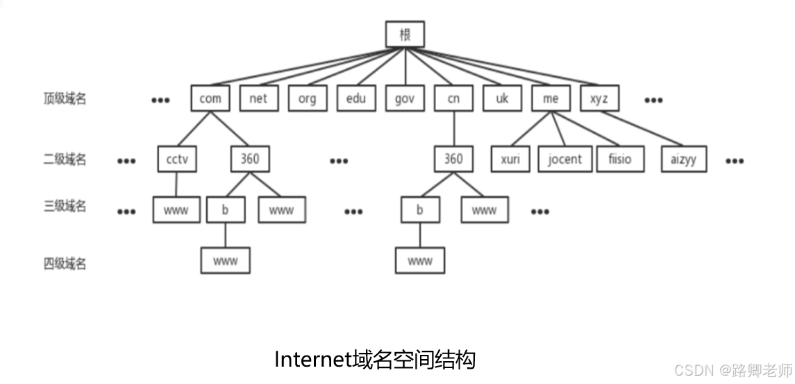 探秘 DNS 服务器：揭开域名解析的神秘面纱_Linux_02