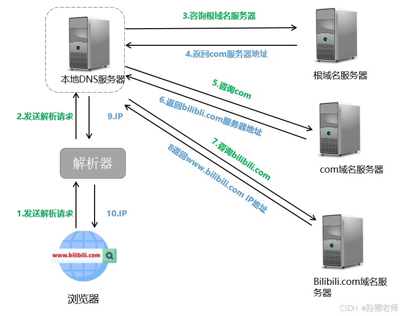 探秘 DNS 服务器：揭开域名解析的神秘面纱_Linux_03