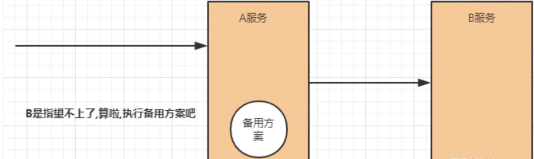 三种熔断策略在数据服务API中的实践应用_resources_02