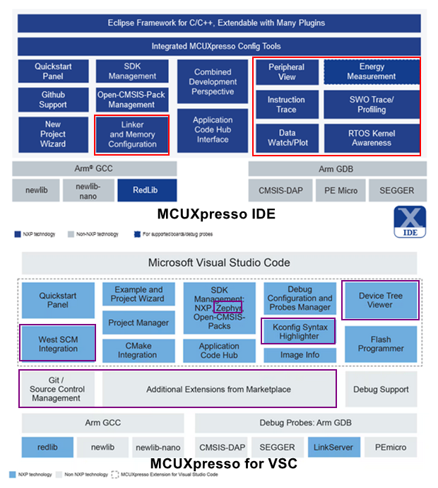 痞子衡嵌入式：MCUXpresso for VS Code开发环境搭建及SDK工程导入_Code