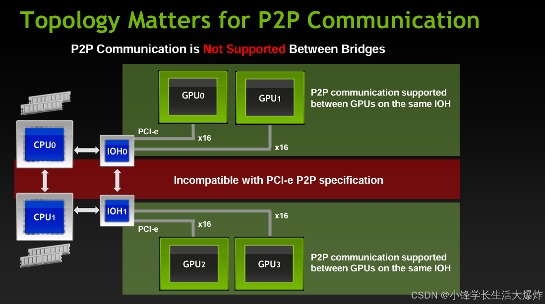 【知识】cuda检测GPU是否支持P2P通信及一些注意事项_p2p