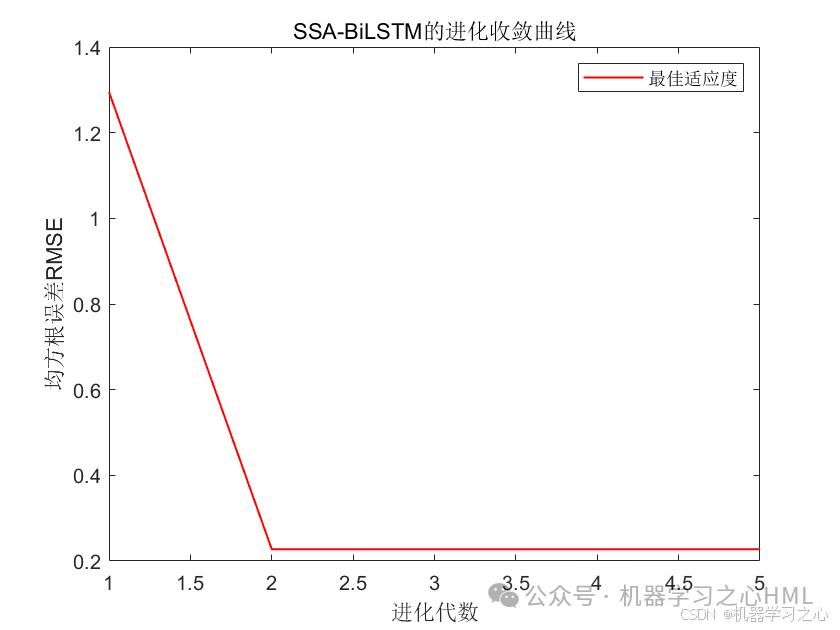 VMD-SSA-BiLSTM、VMD-BiLSTM、BiLSTM时间序列预测对比_BiLSTM