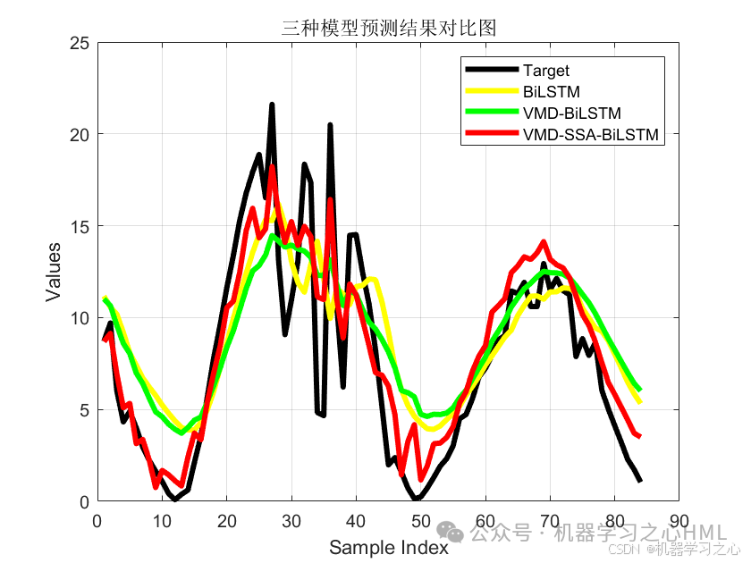 VMD-SSA-BiLSTM、VMD-BiLSTM、BiLSTM时间序列预测对比_时间序列_02