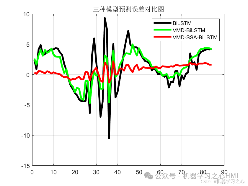 VMD-SSA-BiLSTM、VMD-BiLSTM、BiLSTM时间序列预测对比_BiLSTM_03