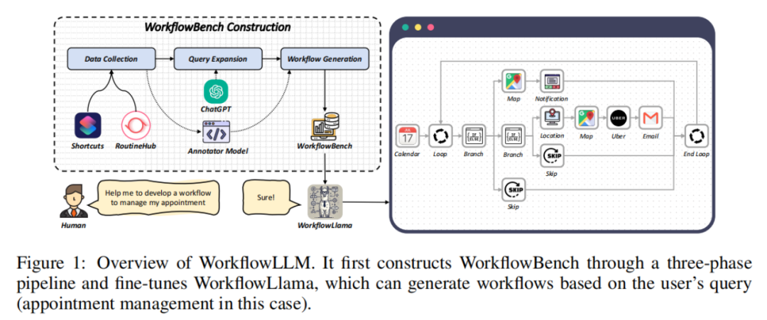 大模型论文 | WorkflowLLM：增强大语言模型的工作流编排能力_大模型