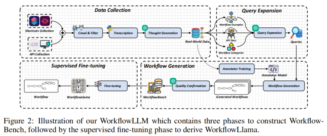 大模型论文 | WorkflowLLM：增强大语言模型的工作流编排能力_AI大模型_02