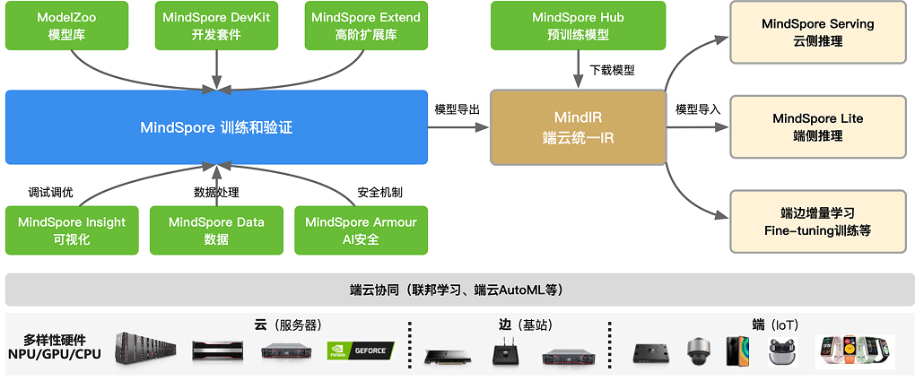 【MindSpore】模型构建与参数操作笔记_MindSpore_03