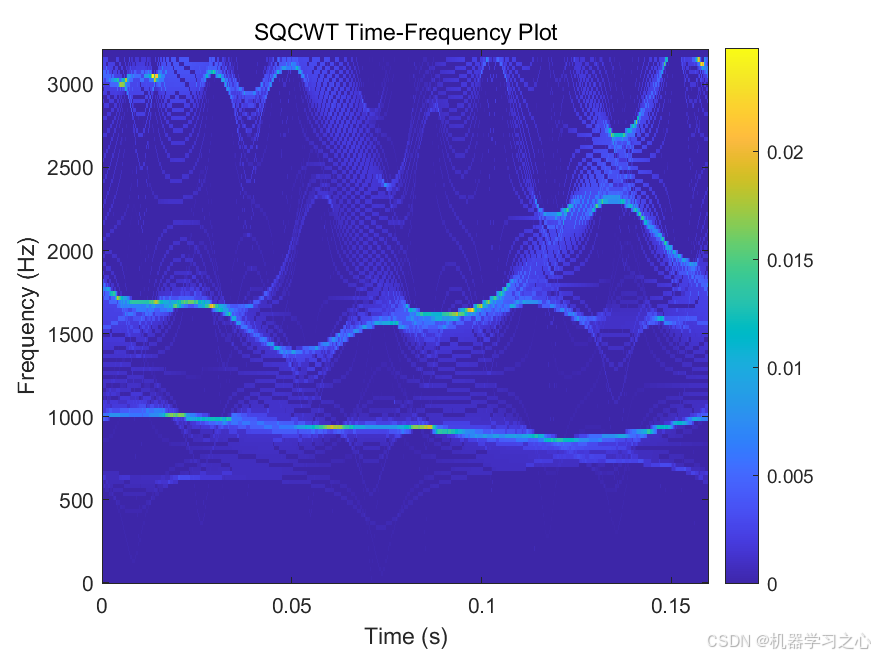 时频转换 | Matlab小波同步压缩变换wavelet synchrosqueezed transform一维数据转二维图像方法_matlab