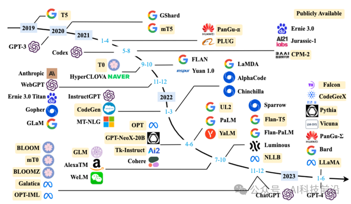 AI大模型原理及缺陷，通俗易懂，小白也能轻松学会！！！_LLM