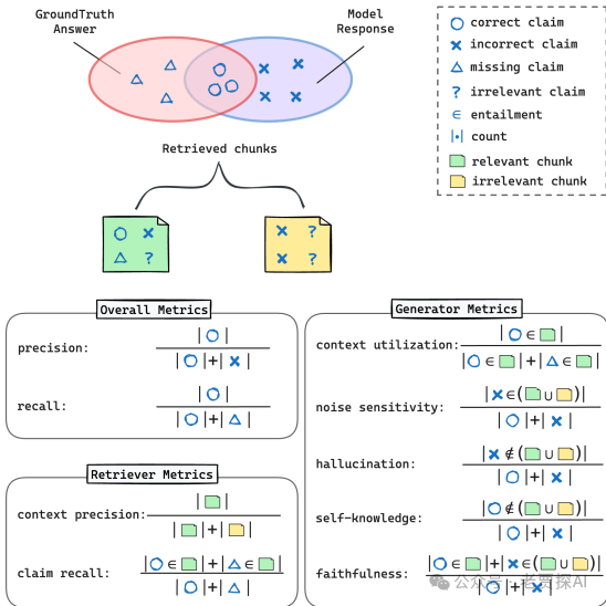 亚马逊开源RAG评估框架：RAGChecker，专治RAG回答不准_人工智能_02
