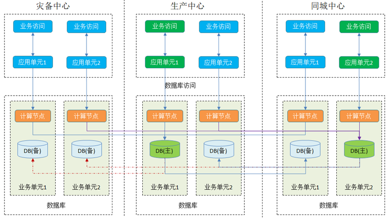 金融行业关系型数据库信创技术路线选型实践的总结_分布式数据库_08