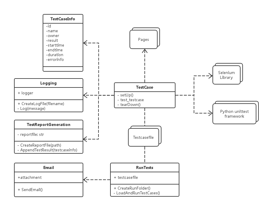 python自动化selenium框架视频_用例_02