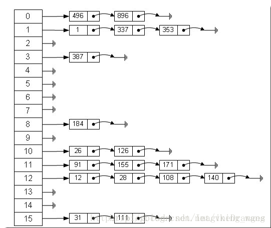 java hashmap有序_链表