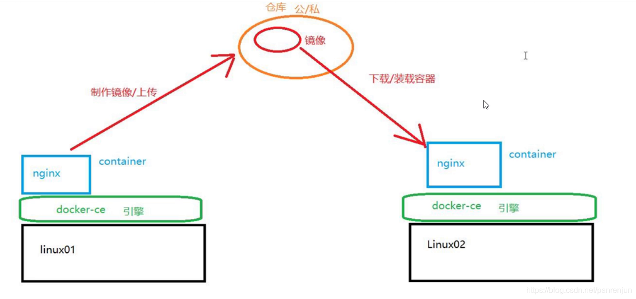 docker环境如何打堆栈_centos