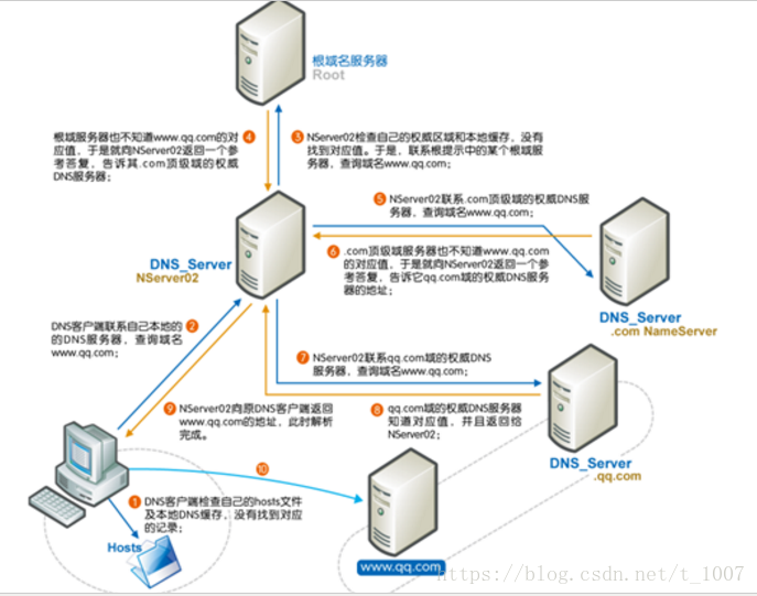 域名映射的服务器外网IP后nginx要如何处理_DNS_02