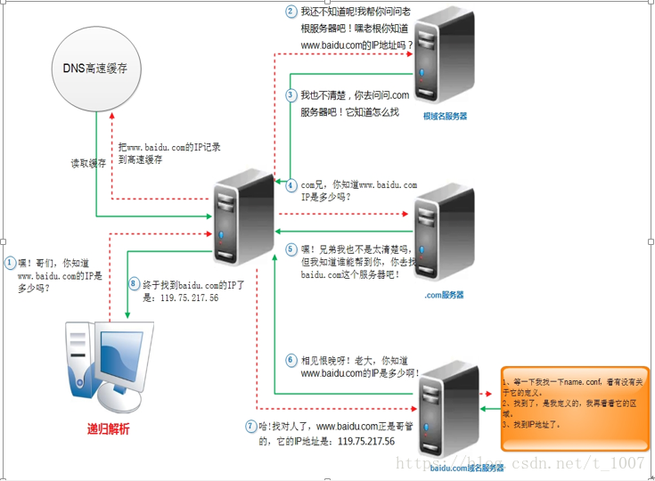 域名映射的服务器外网IP后nginx要如何处理_DNS_03