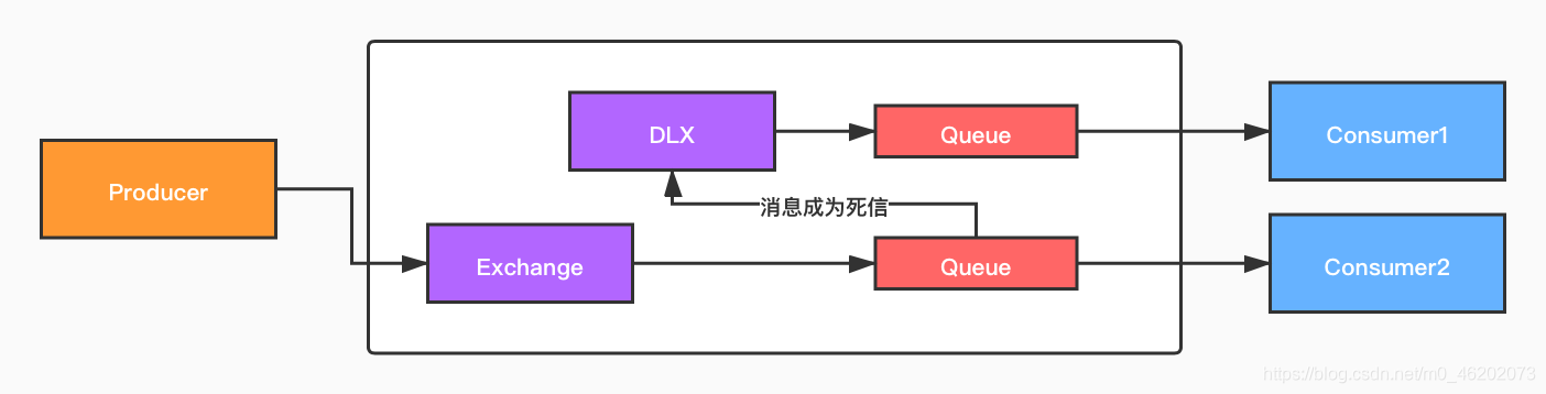 rabbittemplate 单独设置消息的expireTime能实现延时消息吗_消息队列_02