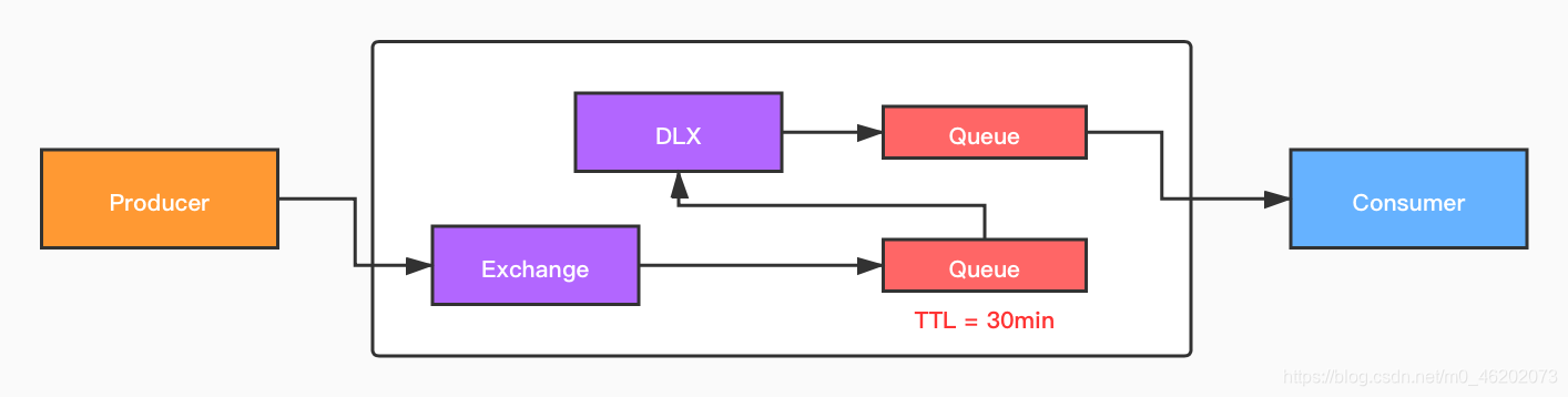 rabbittemplate 单独设置消息的expireTime能实现延时消息吗_消息队列_03