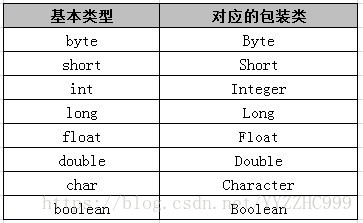 java 两个包装类型大于小于比较会拆箱吗_包装类