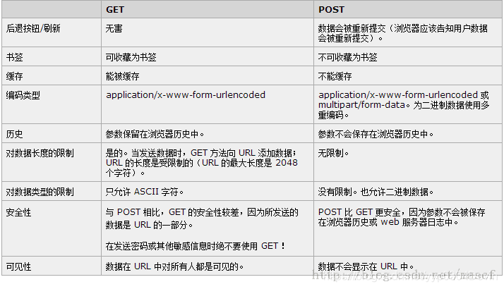 get 和post 的controller java_服务器端