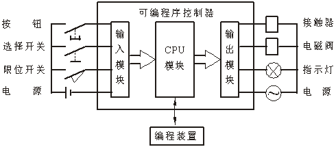 codesys中有第一个扫描周期为ON_codesys中有第一个扫描周期为ON