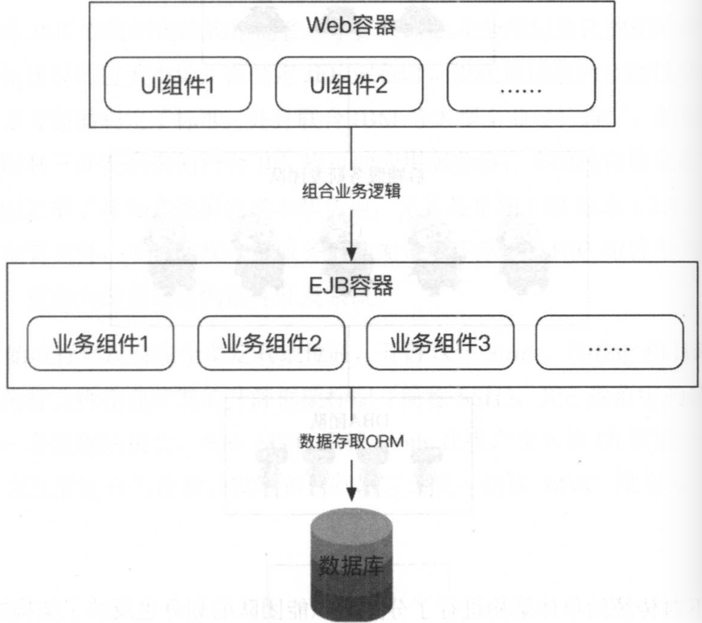 分布式服务都用rpc_业务逻辑_02