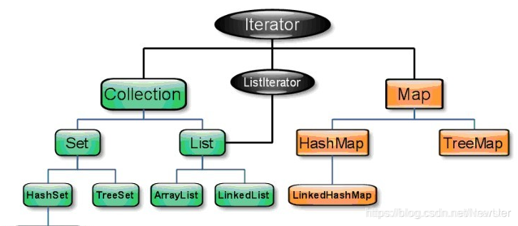 resultMap set集合_List