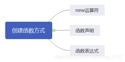 javascript function中建立function_函数