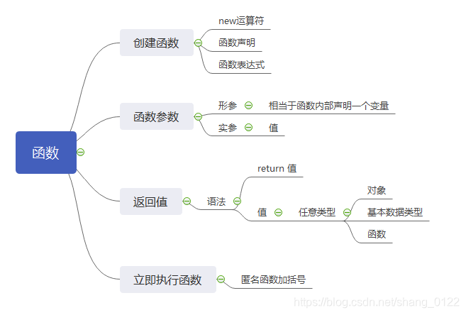 javascript function中建立function_函数参数_05