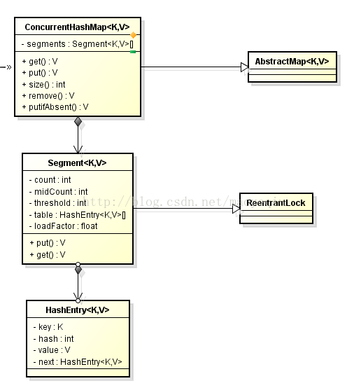 Android 并发的map_ci