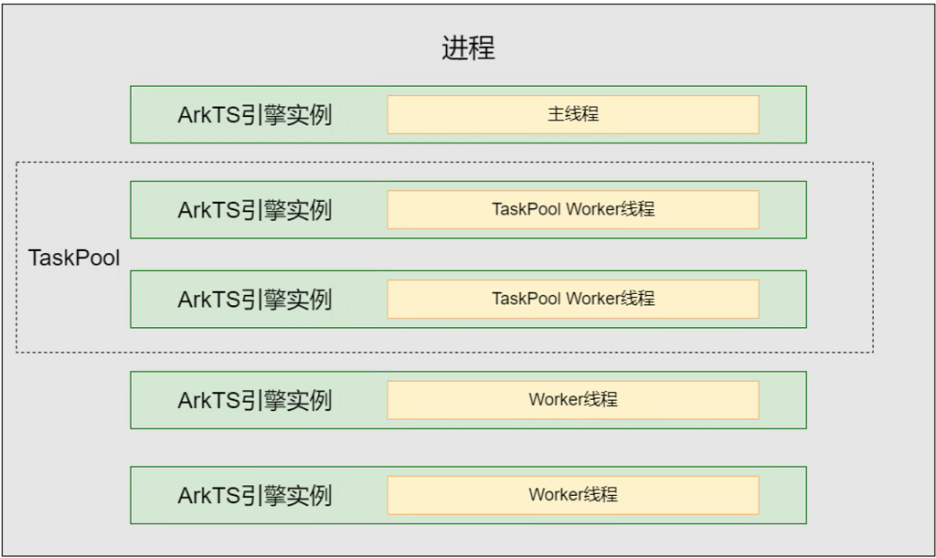 【HarmonyOS NEXT】ArkTS 线程模型解析与使用_harmonyosnext_02